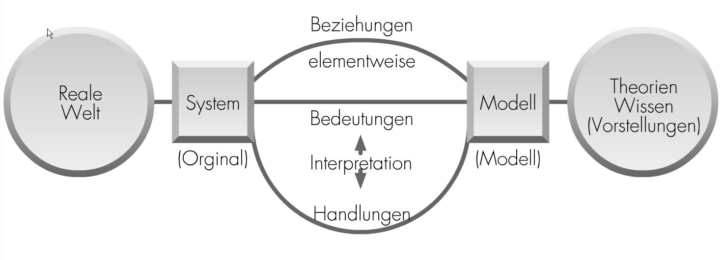 Grafik: Was ist ein Modell