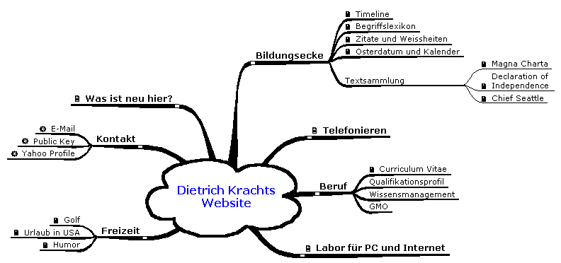 Sitemap als Mindmap