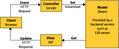 MVC Model 2